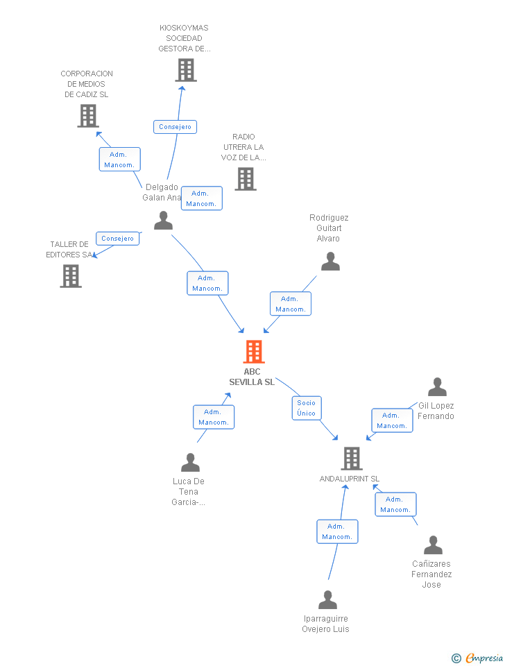 Vinculaciones societarias de DIARIO ABC ANDALUCIA SL