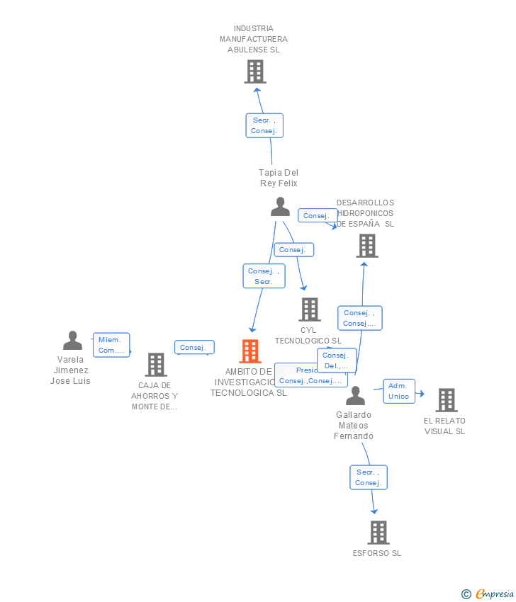 Vinculaciones societarias de AMBITO DE INVESTIGACION TECNOLOGICA SL