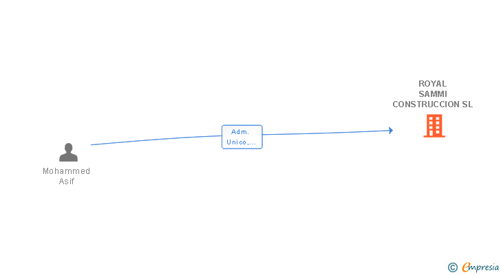 Vinculaciones societarias de ROYAL SAMMI CONSTRUCCION SL