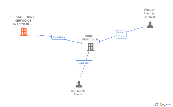 Vinculaciones societarias de EUROACCOUNTS SERVICIOS FINANCIEROS SL