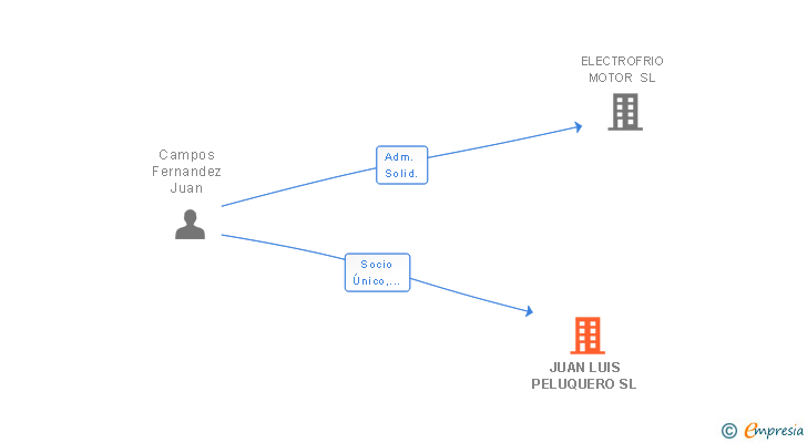 Vinculaciones societarias de JUAN LUIS PELUQUERO SL