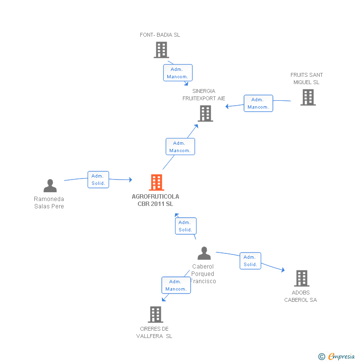 Vinculaciones societarias de AGROFRUTICOLA CBR 2011 SL