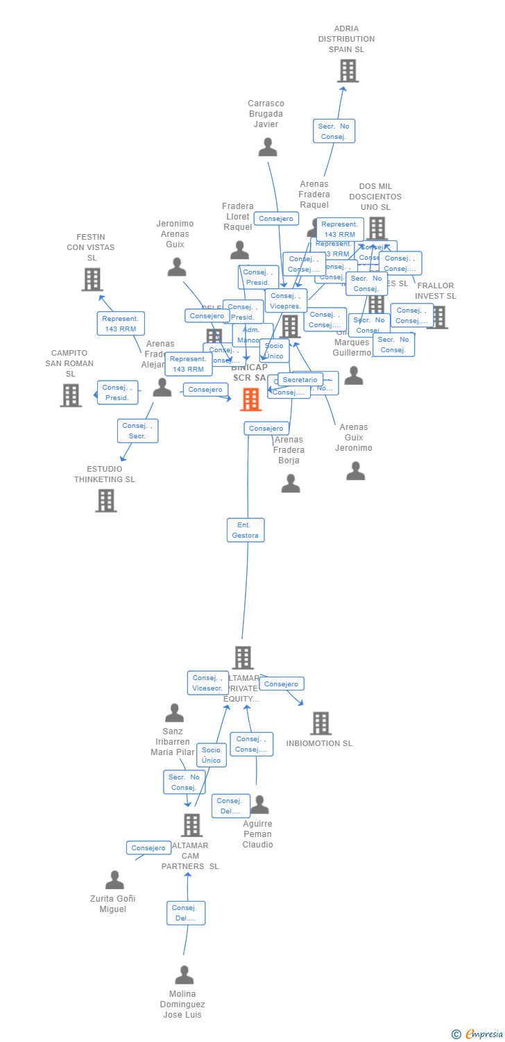 Vinculaciones societarias de BINICAP SCR SA