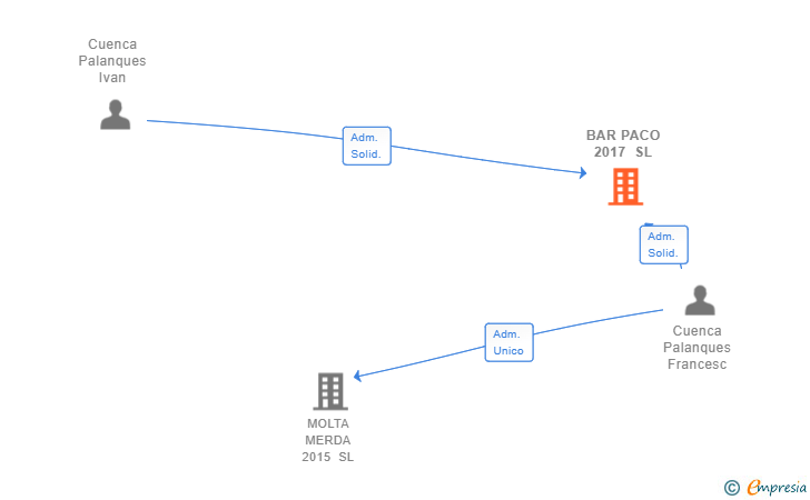 Vinculaciones societarias de BAR PACO 2017 SL