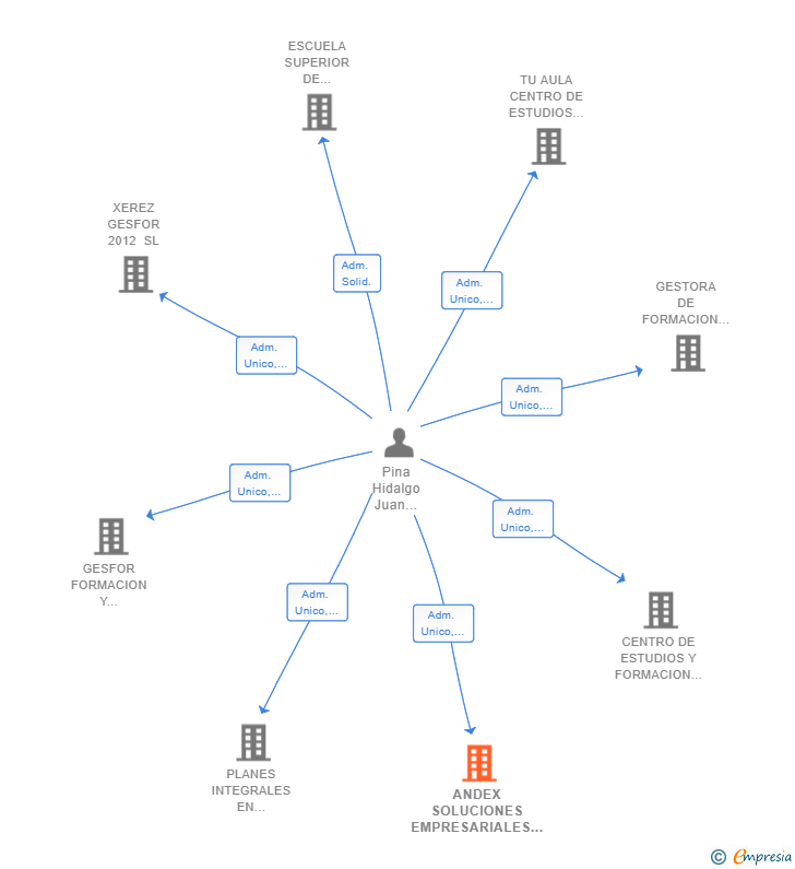 Vinculaciones societarias de ANDEX SOLUCIONES EMPRESARIALES SL