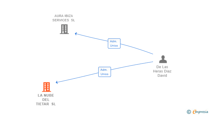 Vinculaciones societarias de LA NUBE DEL TIETAR SL