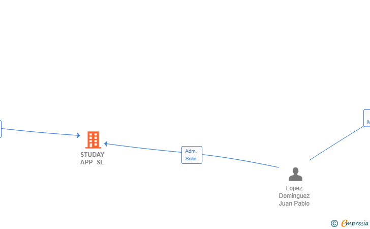 Vinculaciones societarias de STUDAY APP SL