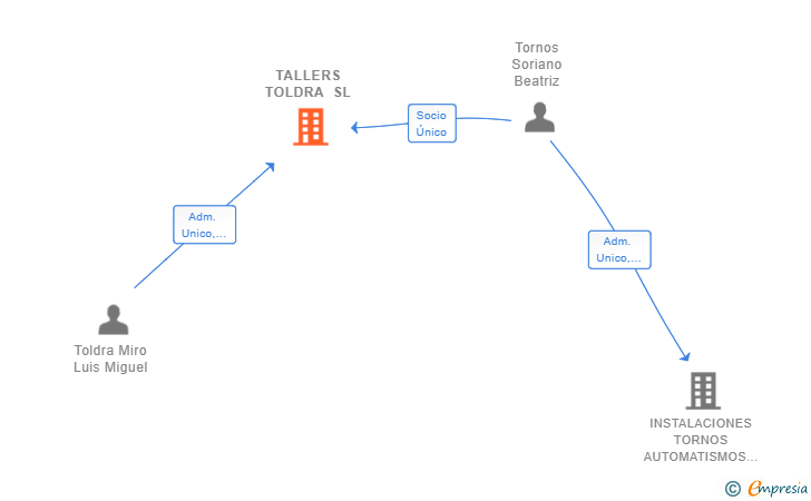 Vinculaciones societarias de TALLERS TOLDRA SL