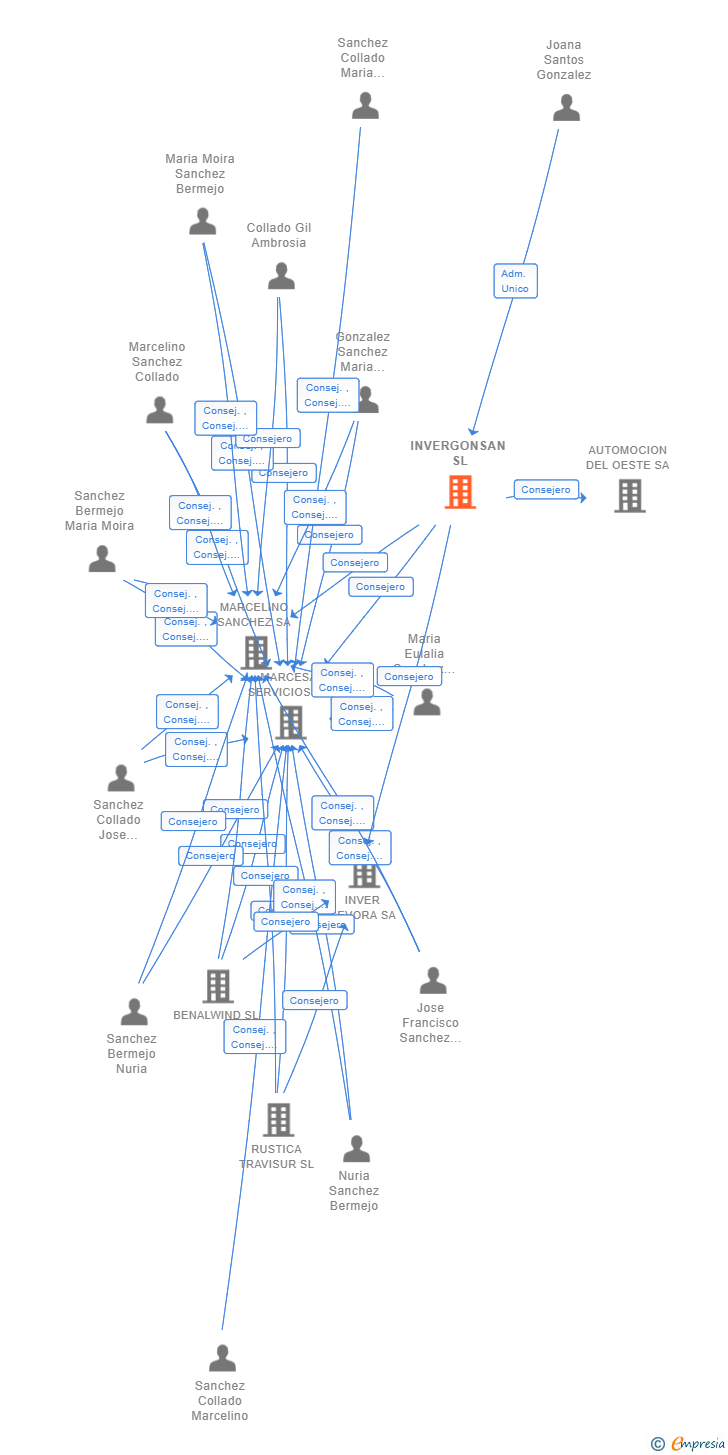 Vinculaciones societarias de INVERGONSAN SL