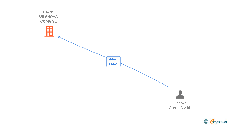 Vinculaciones societarias de TRANS VILANOVA COMA SL