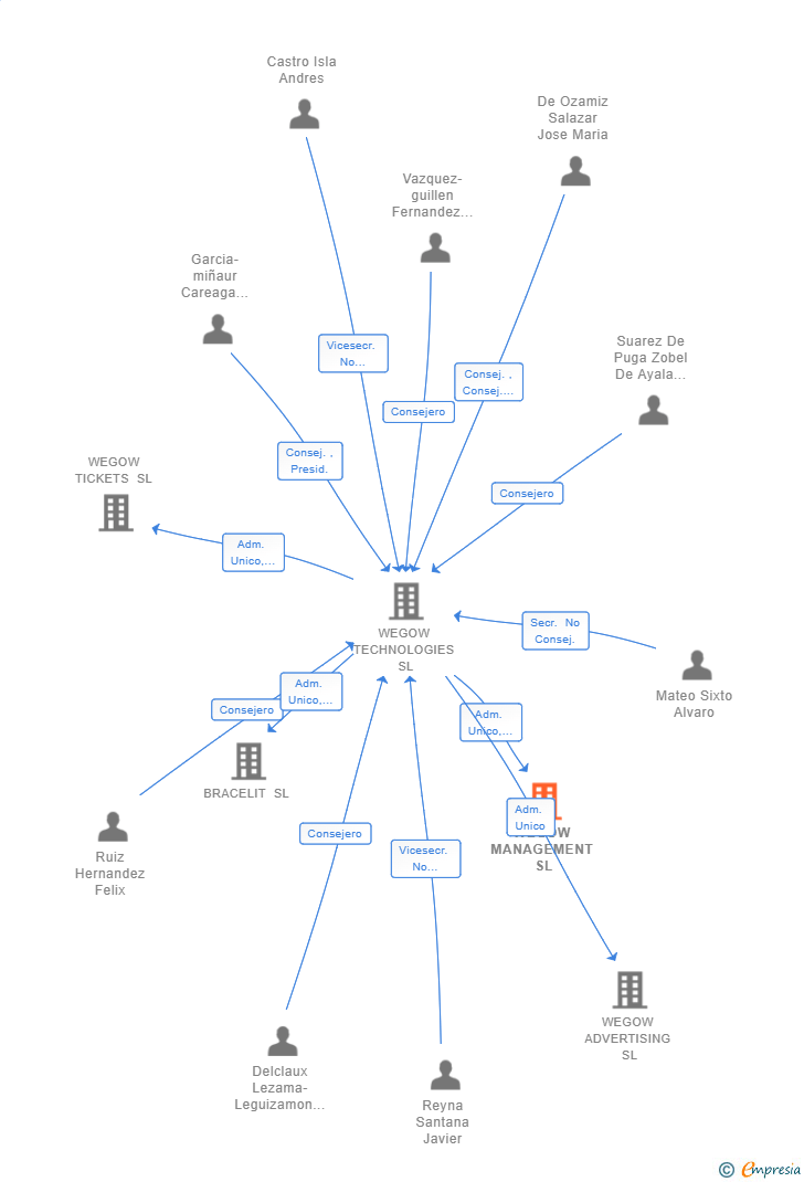 Vinculaciones societarias de WEGOW MANAGEMENT SL