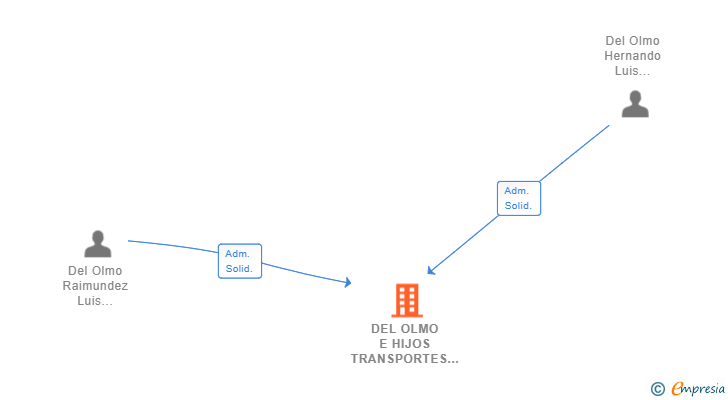 Vinculaciones societarias de DEL OLMO E HIJOS TRANSPORTES Y RECUPERACIONES SL