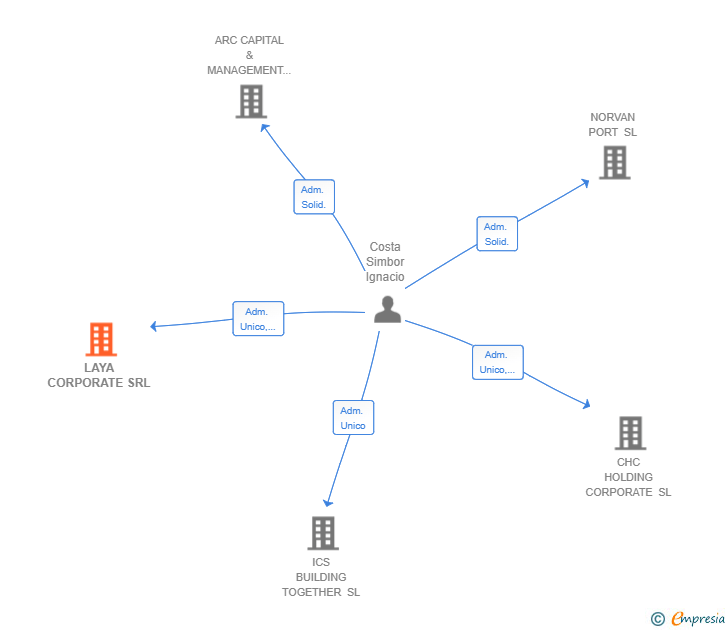 Vinculaciones societarias de LAYA CORPORATE SRL