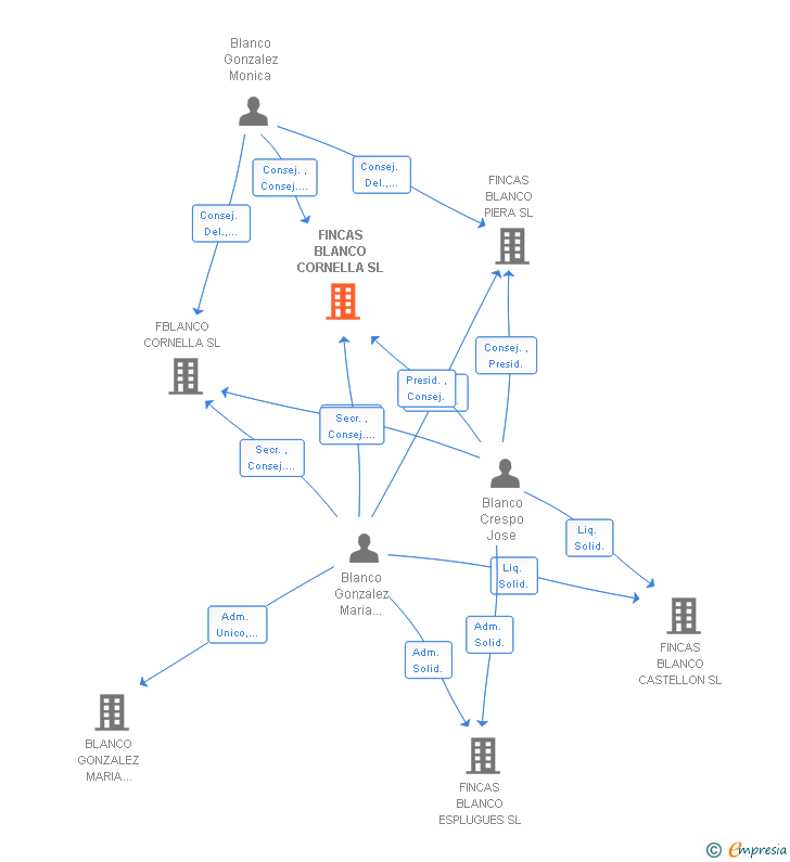 Vinculaciones societarias de FINCAS BLANCO CORNELLA SL