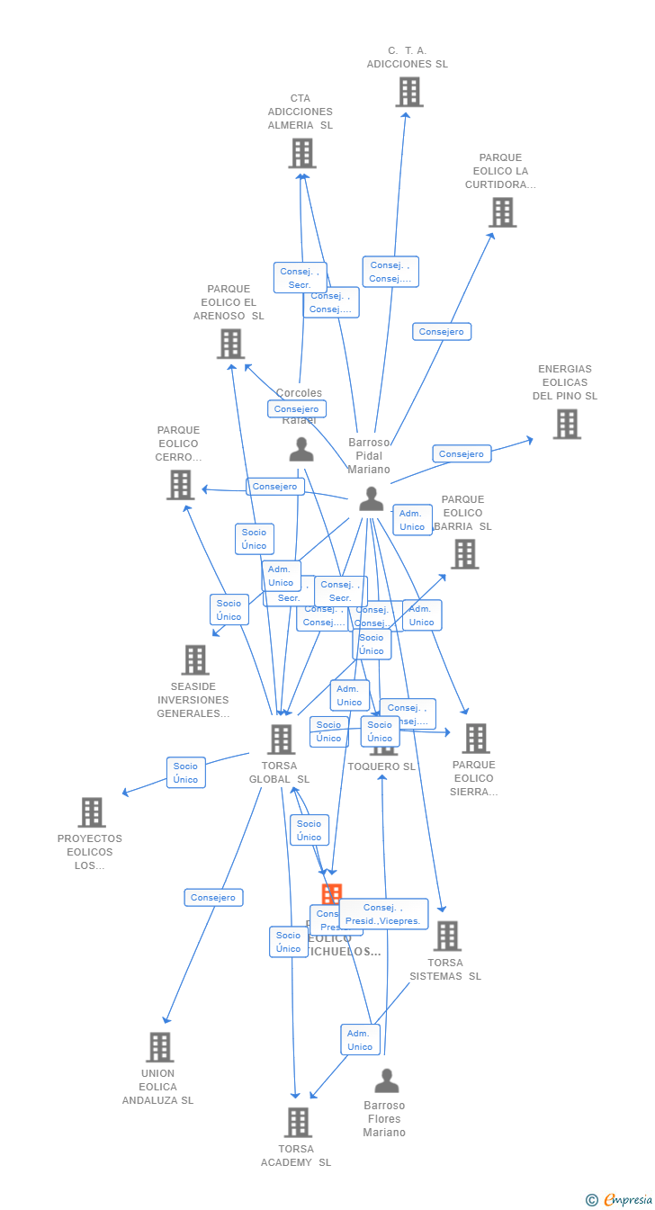 Vinculaciones societarias de PARQUE EOLICO PORTICHUELOS SL