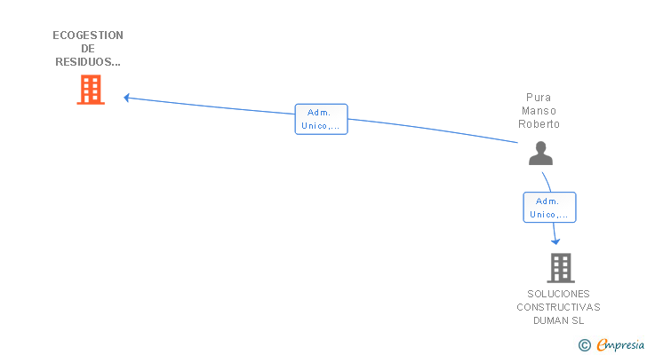Vinculaciones societarias de ECOGESTION DE RESIDUOS CASTELLANO SL