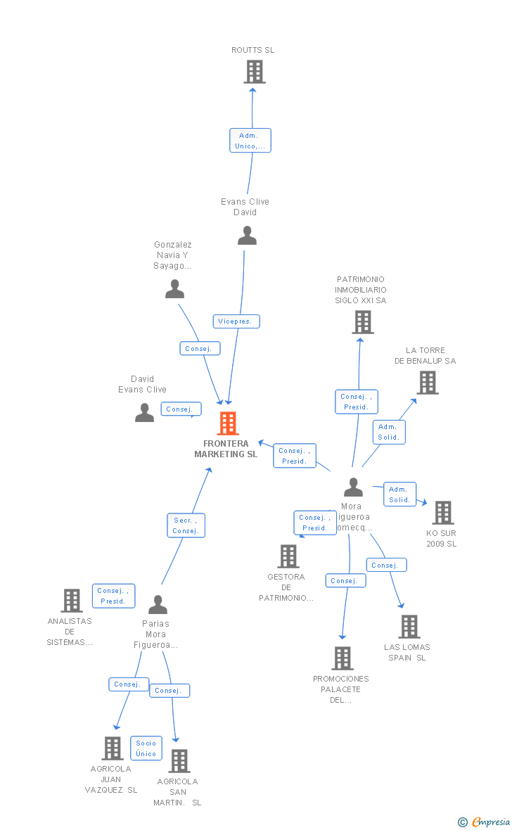 Vinculaciones societarias de FRONTERA MARKETING SL