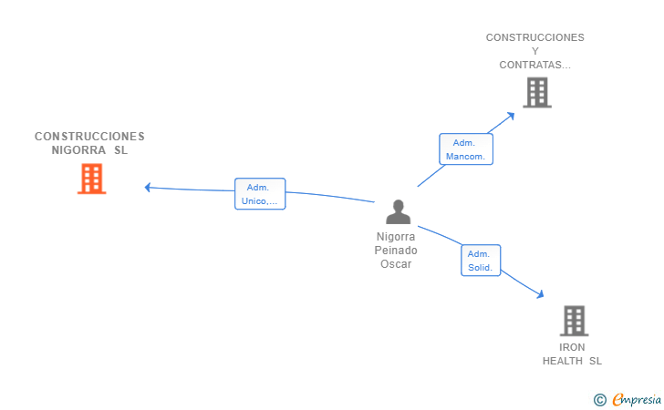 Vinculaciones societarias de CONSTRUCCIONES NIGORRA SL