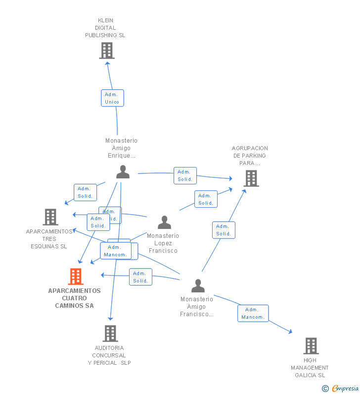 Vinculaciones societarias de APARCAMIENTOS CUATRO CAMINOS SA