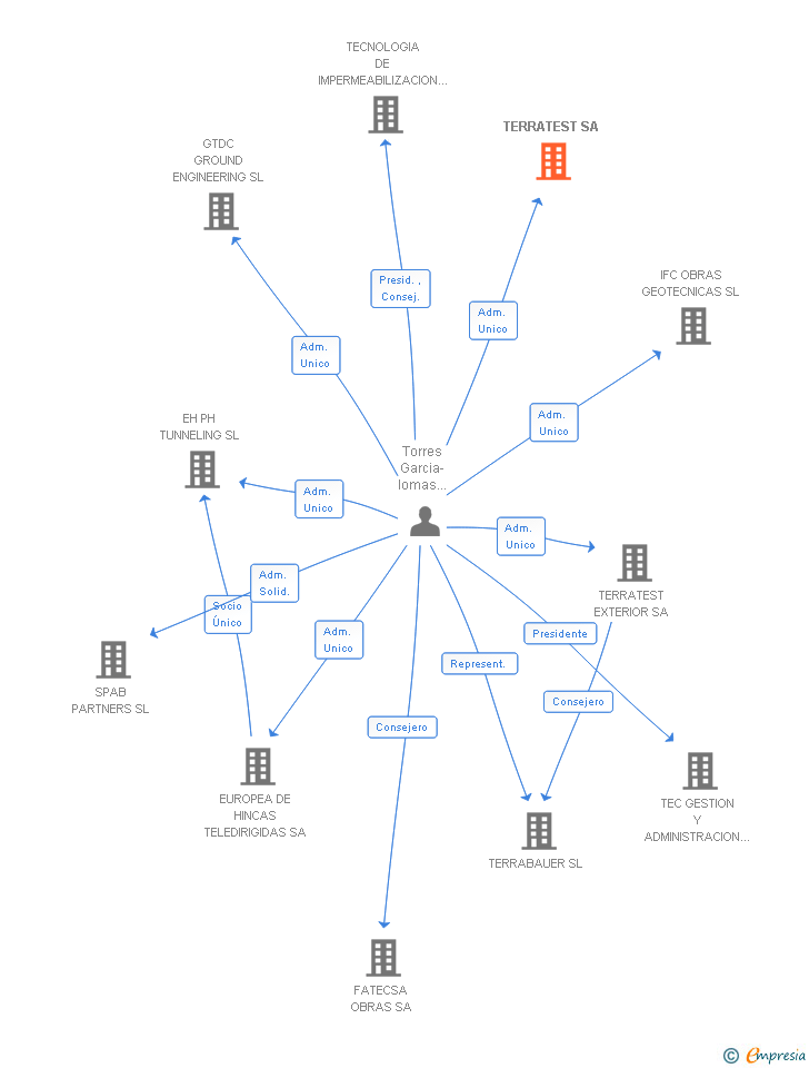 Vinculaciones societarias de TERRATEST SA