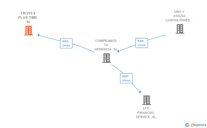 Vinculaciones societarias de TROYES PLUS TIME SL