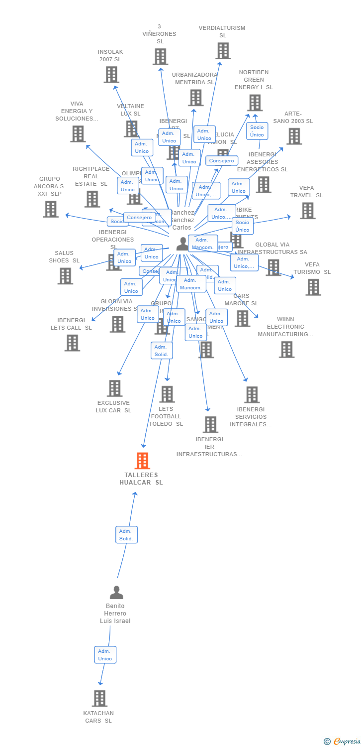 Vinculaciones societarias de TALLERES HUALCAR SL