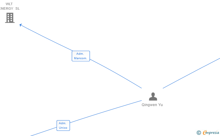 Vinculaciones societarias de RESTAURANT FLORA 1983 SL