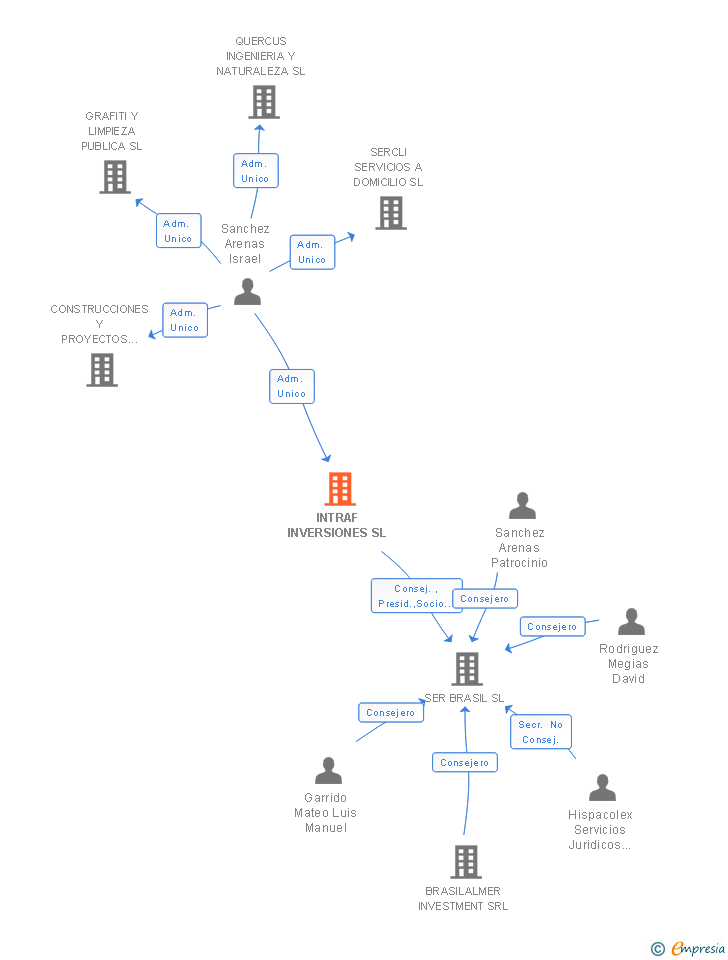 Vinculaciones societarias de INTRAF INVERSIONES SL