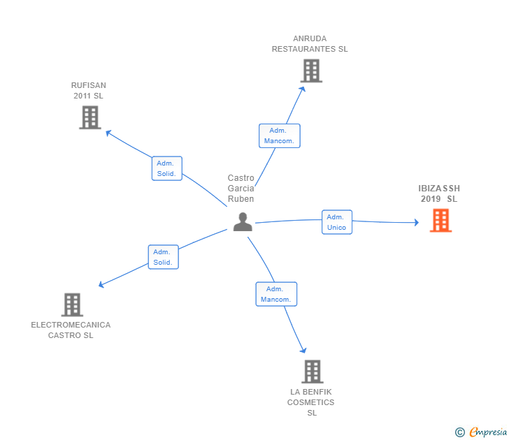Vinculaciones societarias de IBIZASSH 2019 SL