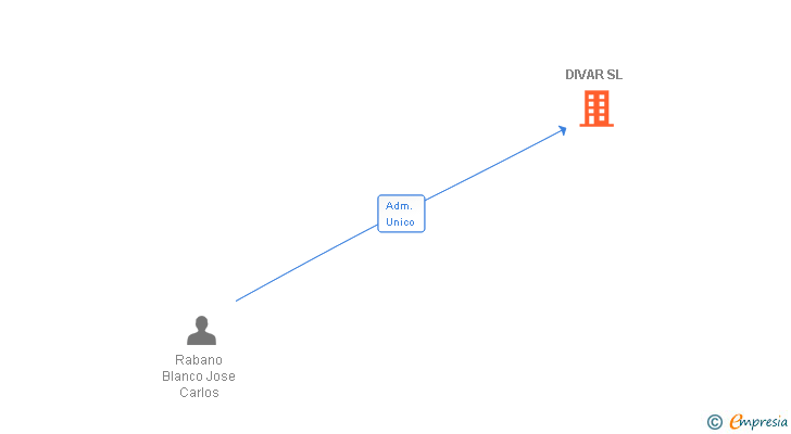 Vinculaciones societarias de DIVAR SL
