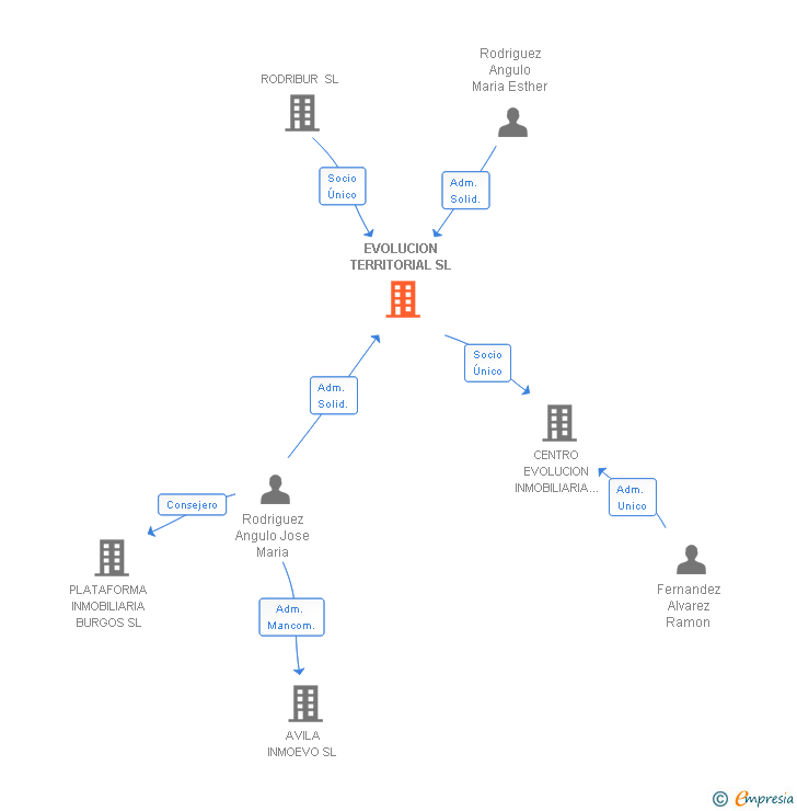 Vinculaciones societarias de EVOLUCION TERRITORIAL SL