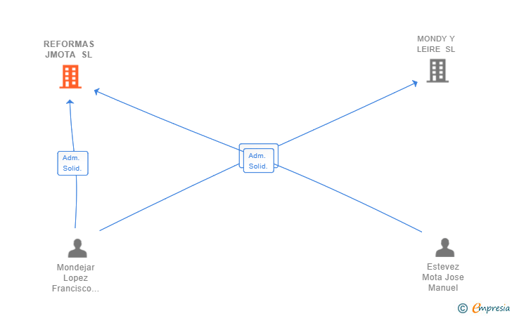 Vinculaciones societarias de REFORMAS JMOTA SL