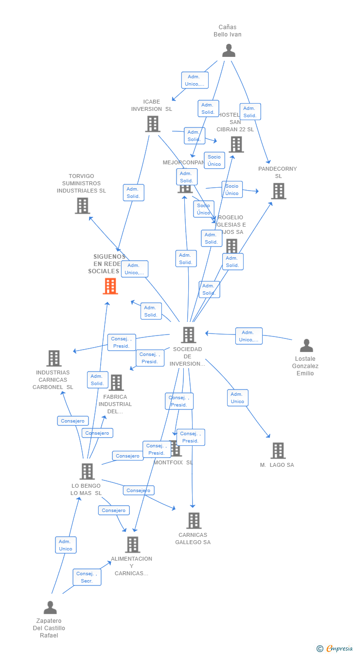 Vinculaciones societarias de SIGUENOS EN REDES SOCIALES SL