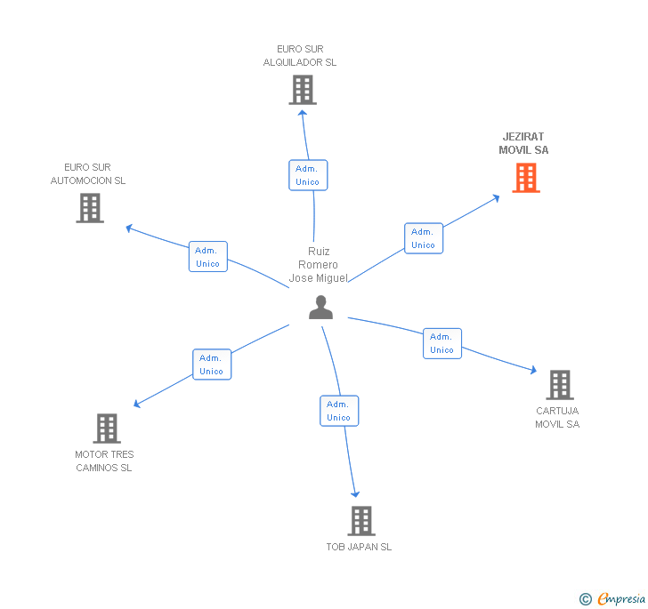 Vinculaciones societarias de JEZIRAT MOVIL SA