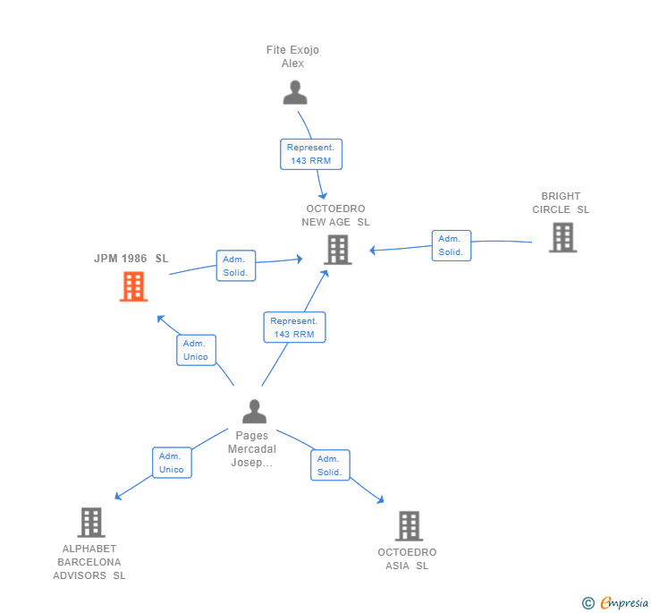 Vinculaciones societarias de JPM 1986 SL