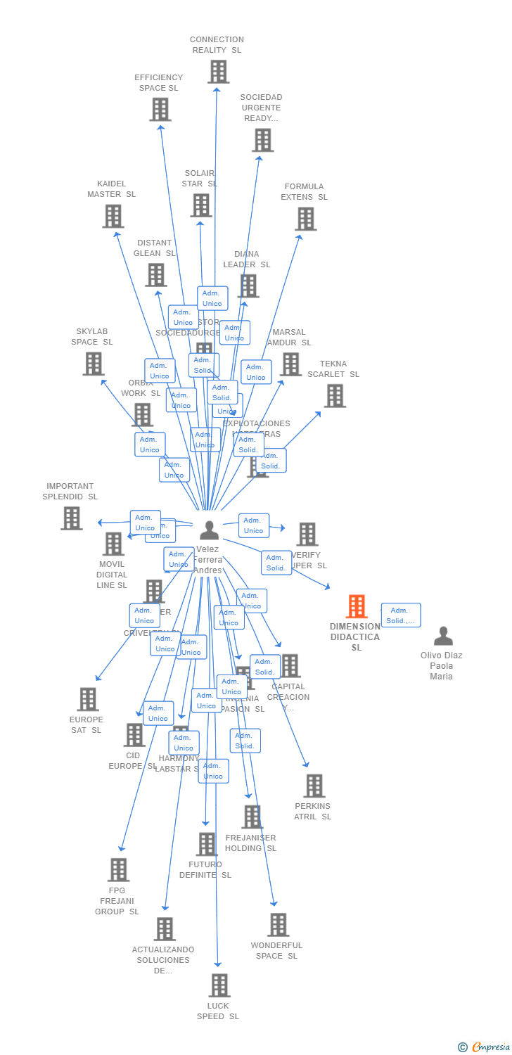 Vinculaciones societarias de DIMENSION DIDACTICA SL