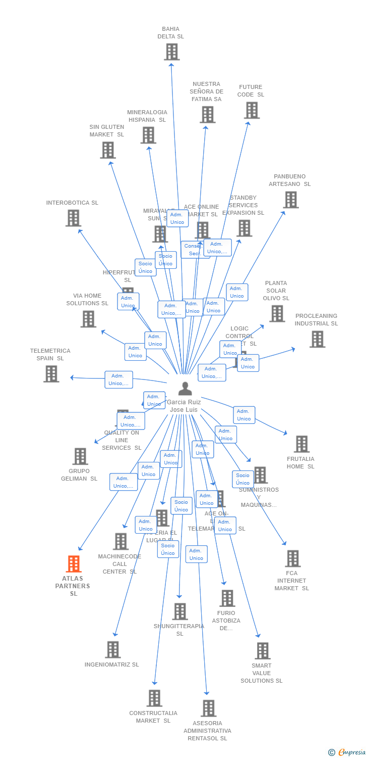 Vinculaciones societarias de ATLAS PARTNERS SL