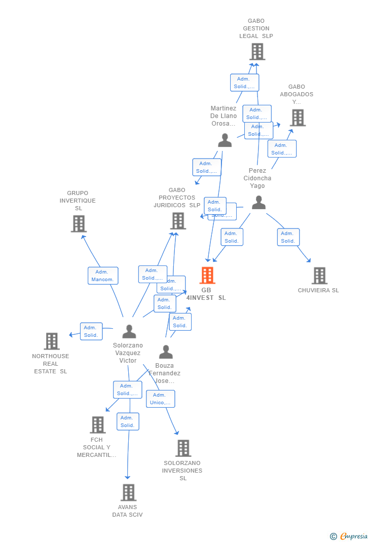 Vinculaciones societarias de GB 4INVEST SL