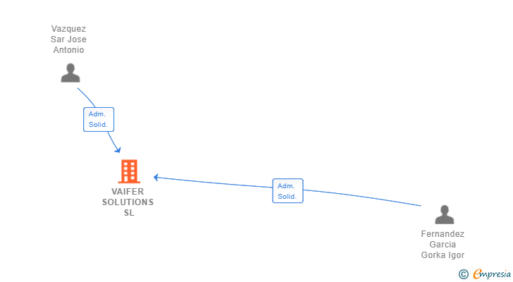Vinculaciones societarias de VAIFER SOLUTIONS SL