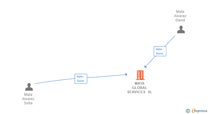 Vinculaciones societarias de MATA GLOBAL SERVICES SL