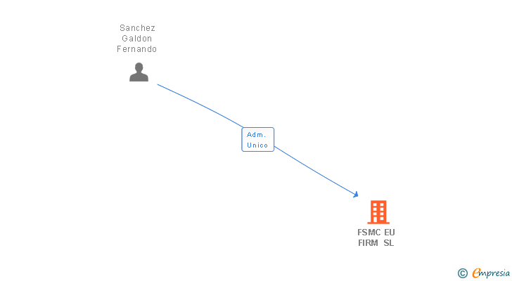 Vinculaciones societarias de FSMC EU FIRM SL