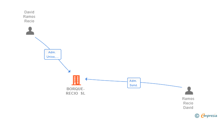 Vinculaciones societarias de BORQUE-RECIO SL