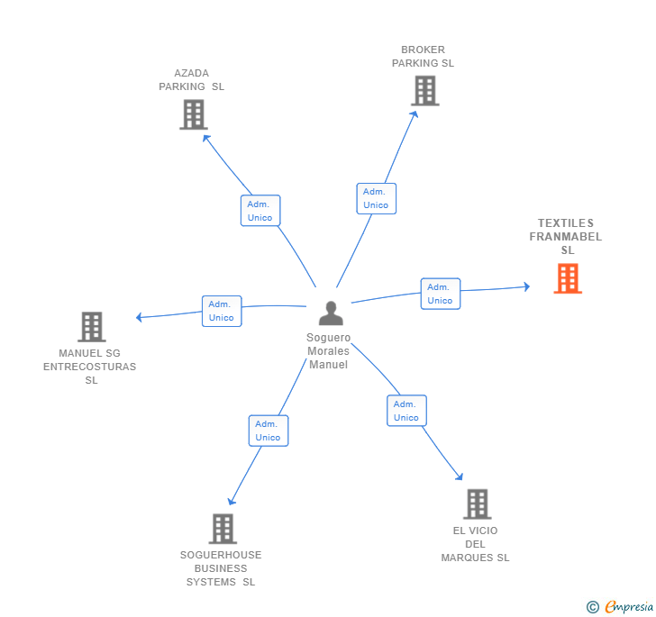 Vinculaciones societarias de TEXTILES FRANMABEL SL