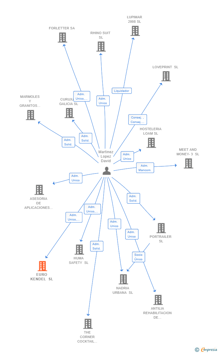 Vinculaciones societarias de EURO KENDEL SL