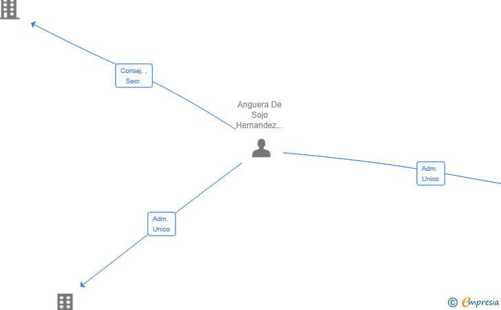 Vinculaciones societarias de SCRIPTUM AI TECHNOLOGY SL