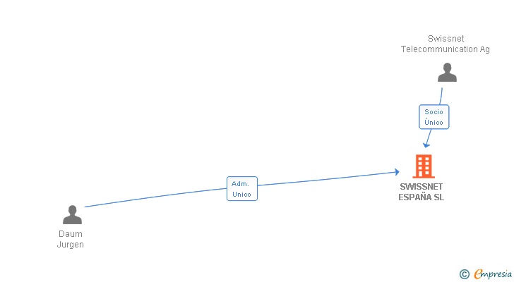Vinculaciones societarias de SWISSNET ESPAÑA SL