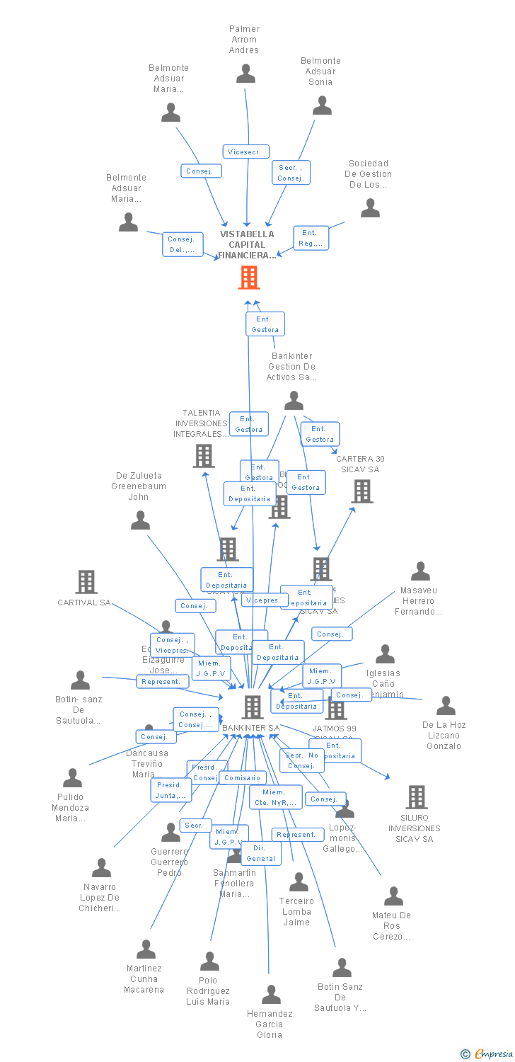 Vinculaciones societarias de VISTABELLA CAPITAL FINANCIERA SICAV SA