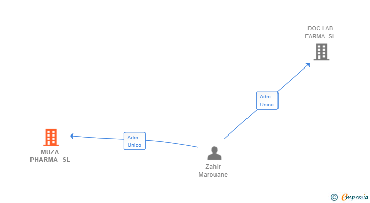 Vinculaciones societarias de MUZA PHARMA SL