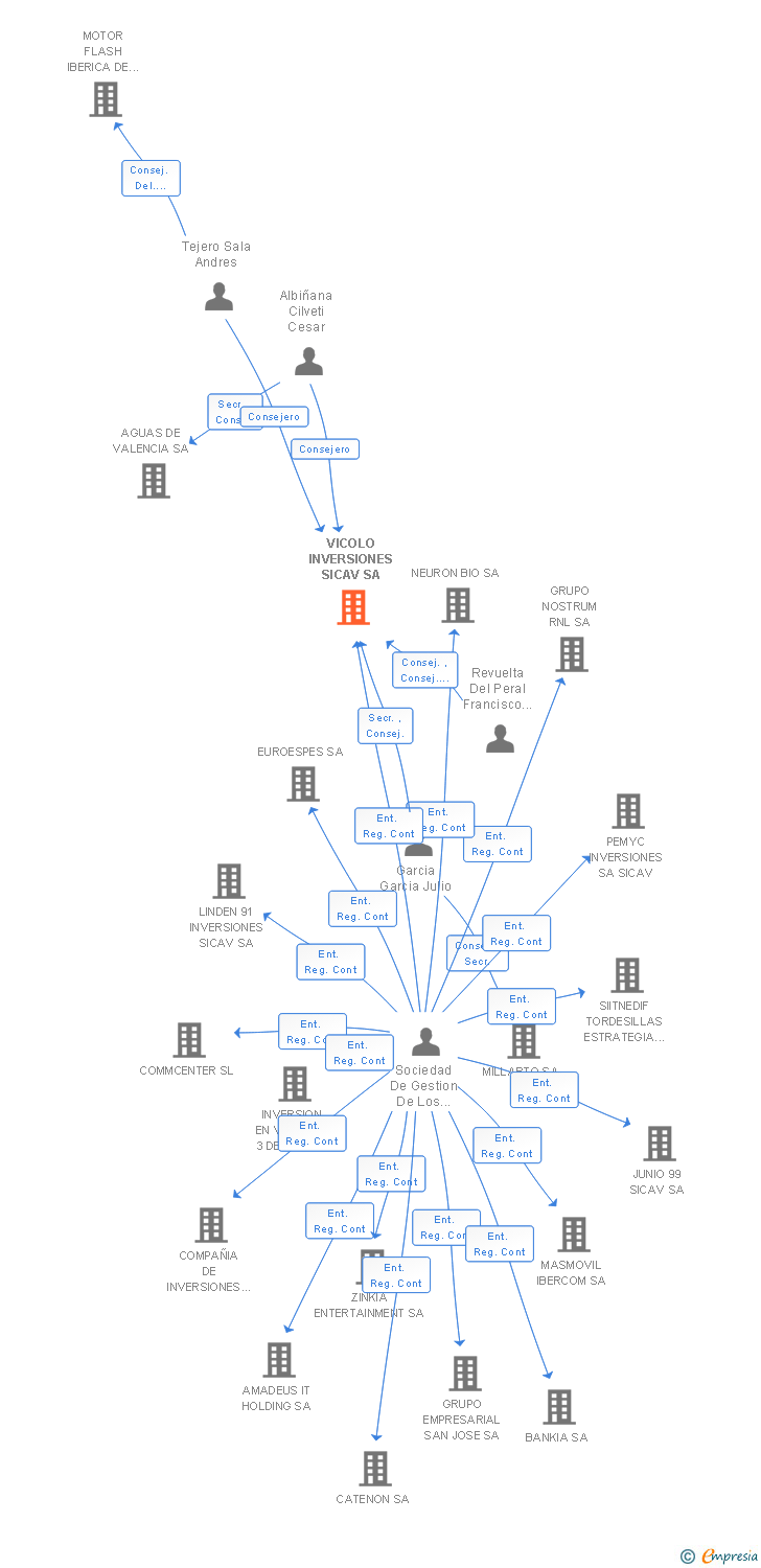 Vinculaciones societarias de VICOLO INVERSIONES SICAV SA
