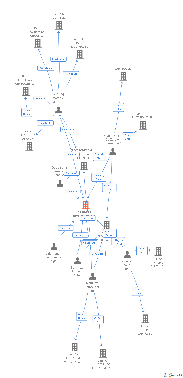 Vinculaciones societarias de SERGOBE INVERSIONES SL